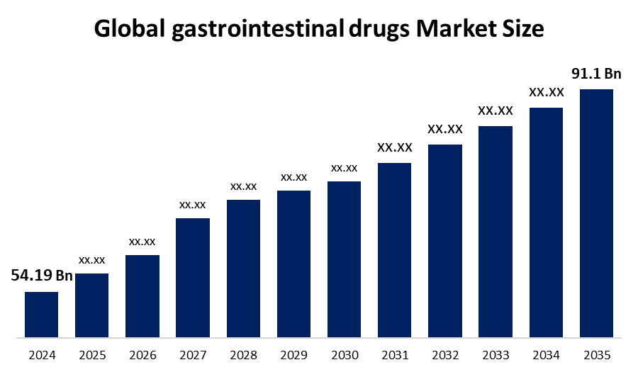 Global gastrointestinal drugs Market Size