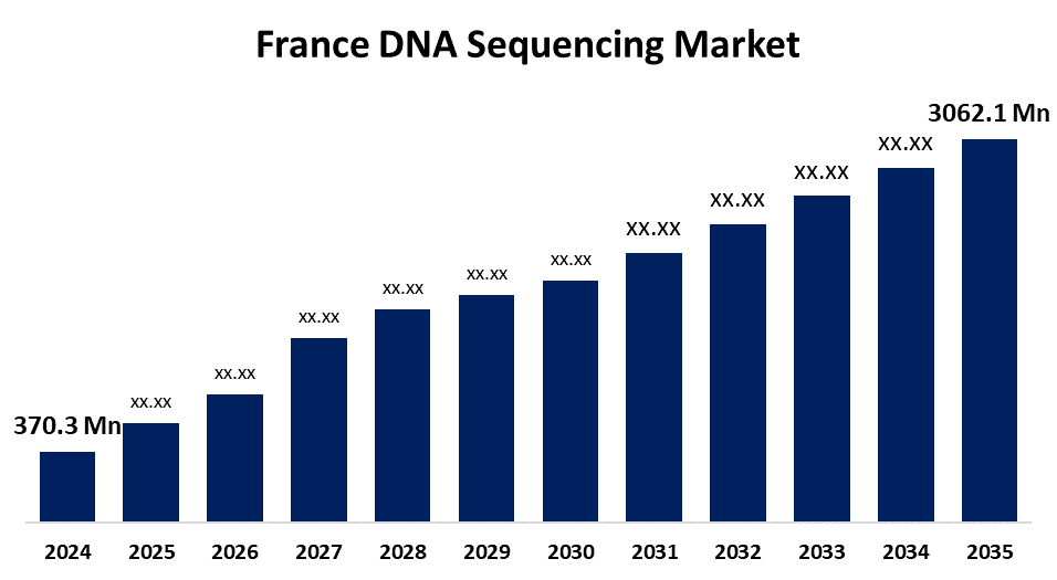 France DNA Sequencing Market 