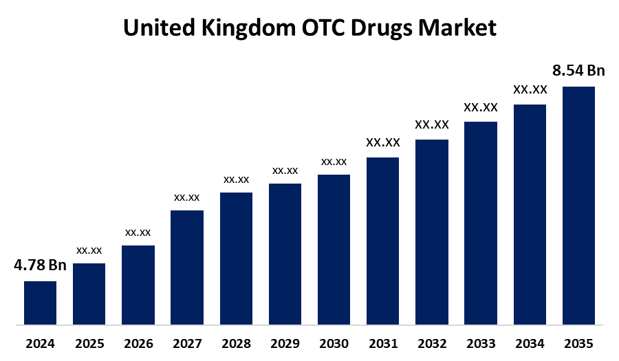 United Kingdom OTC Drugs Market