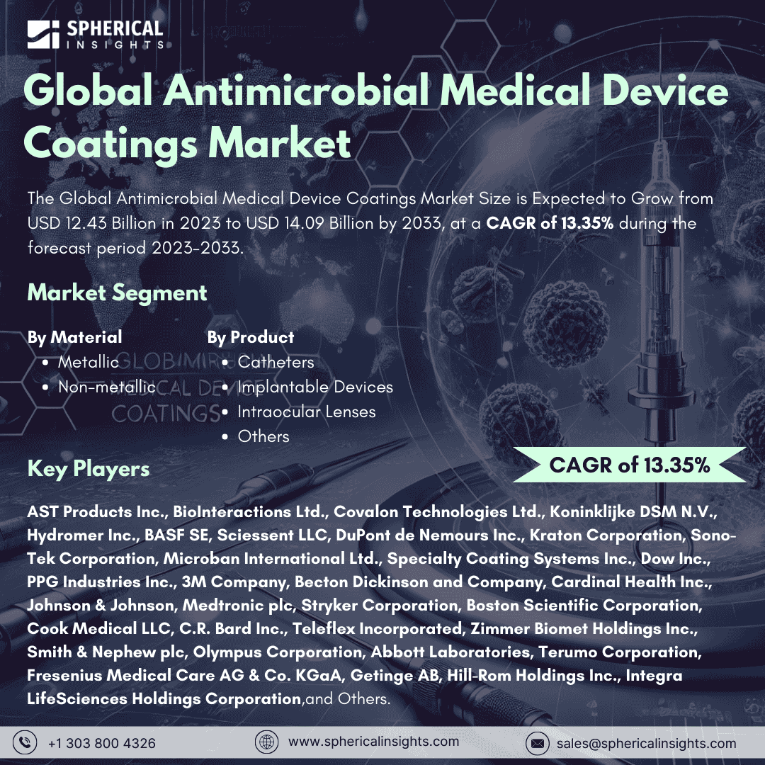 Global Antimicrobial Medical Device Coatings Market Size to worth USD 14.09 Billion by 2033: Market Insight Report