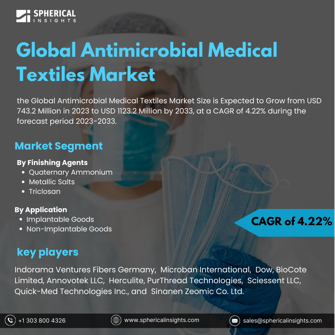 Global Antimicrobial Medical Textiles Market Size to worth USD 1123.2 Million by 2033: Market Statistics Report