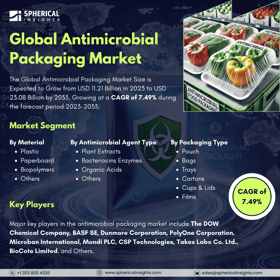 Global Antimicrobial Packaging Market Size to Worth USD 23.08 Billion by 2033: Market Insight Report