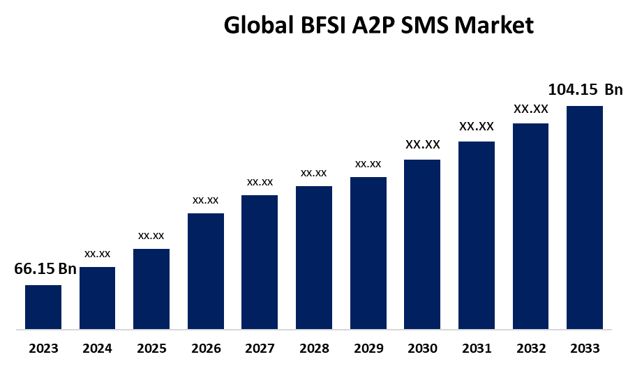 Global BFSI A2P SMS Market