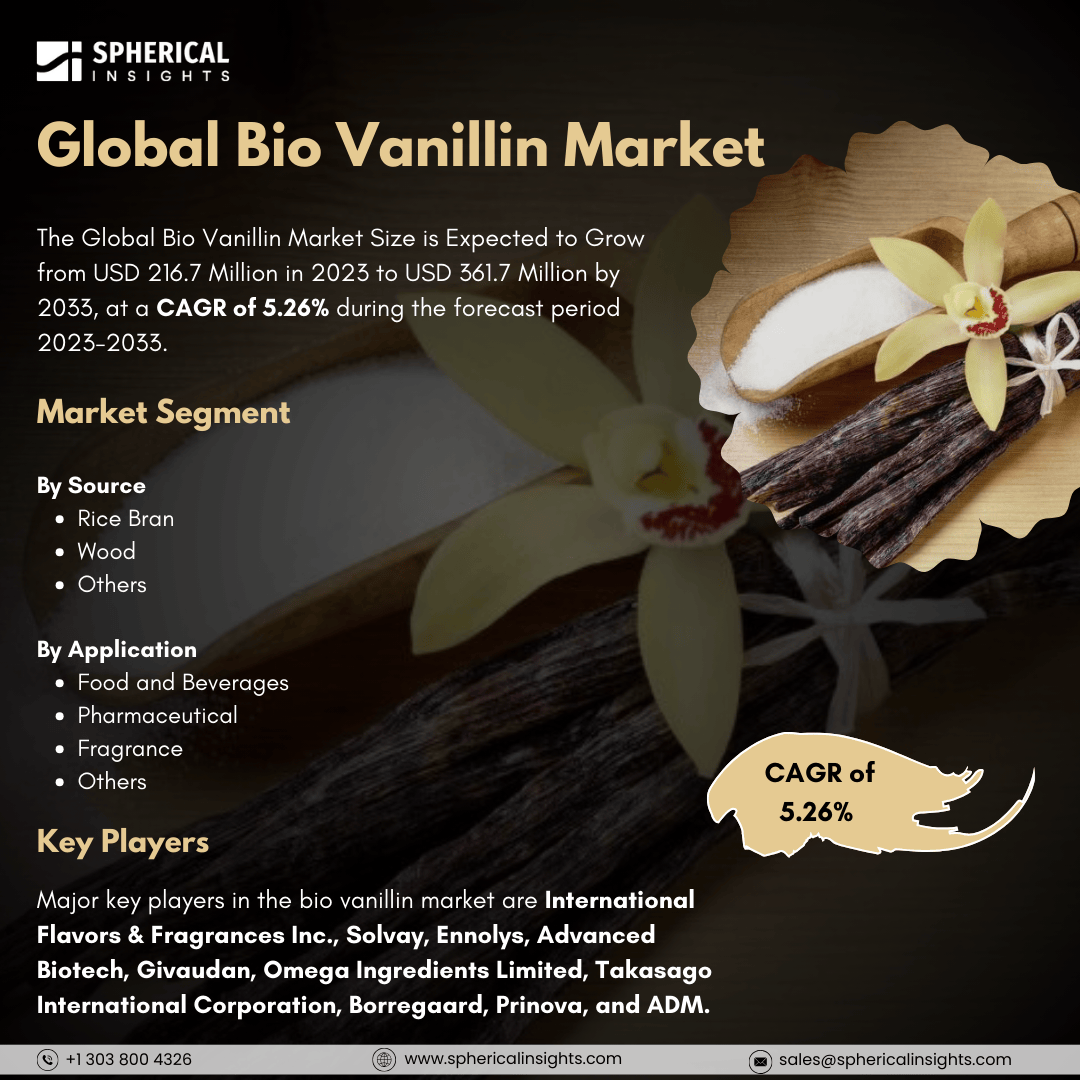 Global Bio Vanillin Market Size to worth USD 361.7 Million by 2033: Market Study Report