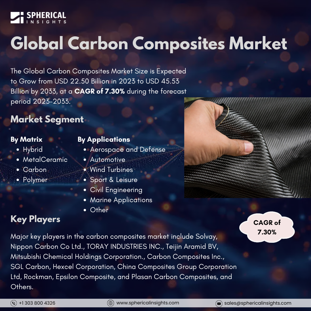 Global Carbon Composites Market Size to worth USD 45.53 Billion by 2033: Market Insight Report