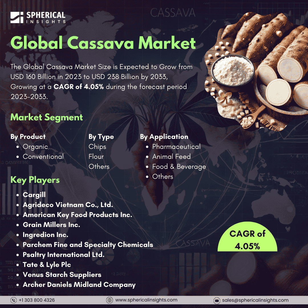 Global Cassava Market Size to Worth USD 238 Billion by 2033: Market Statistics Report