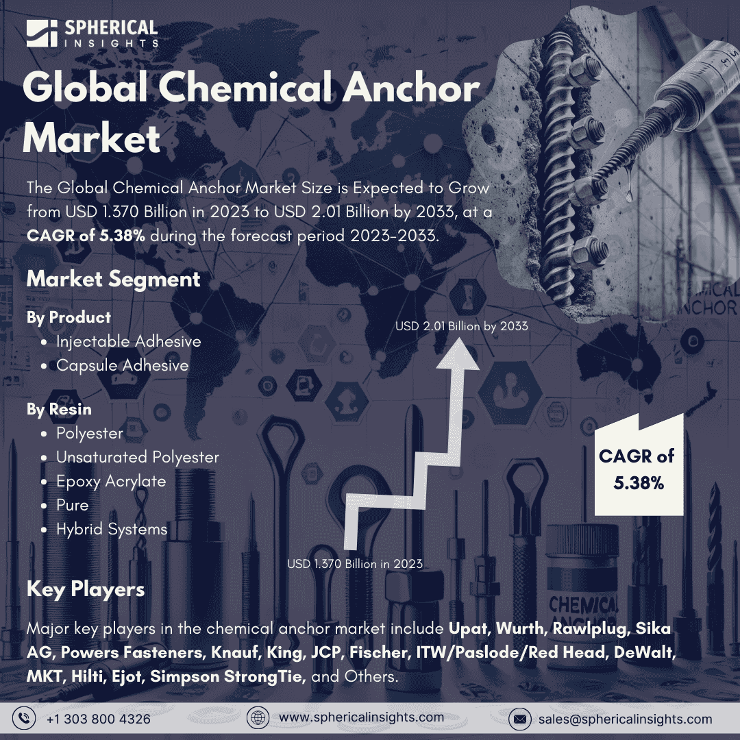 Global Chemical Anchor Market Size to worth USD 2.01 Billion by 2033: Market Study Report