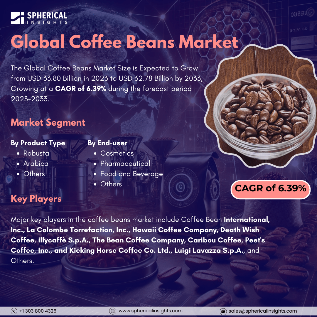 Global Coffee Beans Market Size to Worth USD 62.78 Billion by 2033: Market Insight Report