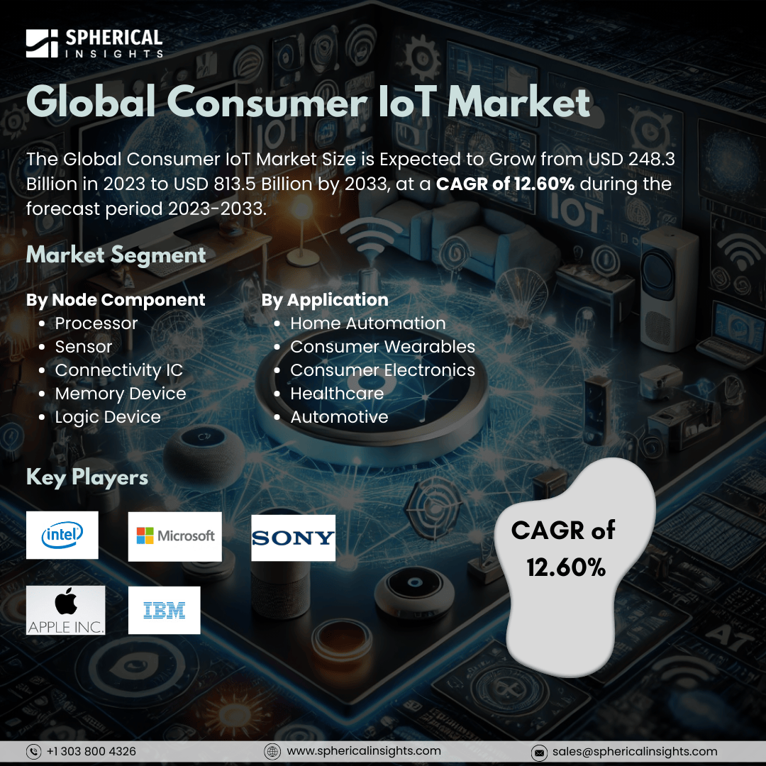 Global Consumer IoT Market Size to worth USD 813.5 Billion by 2033: Market Statistics Report