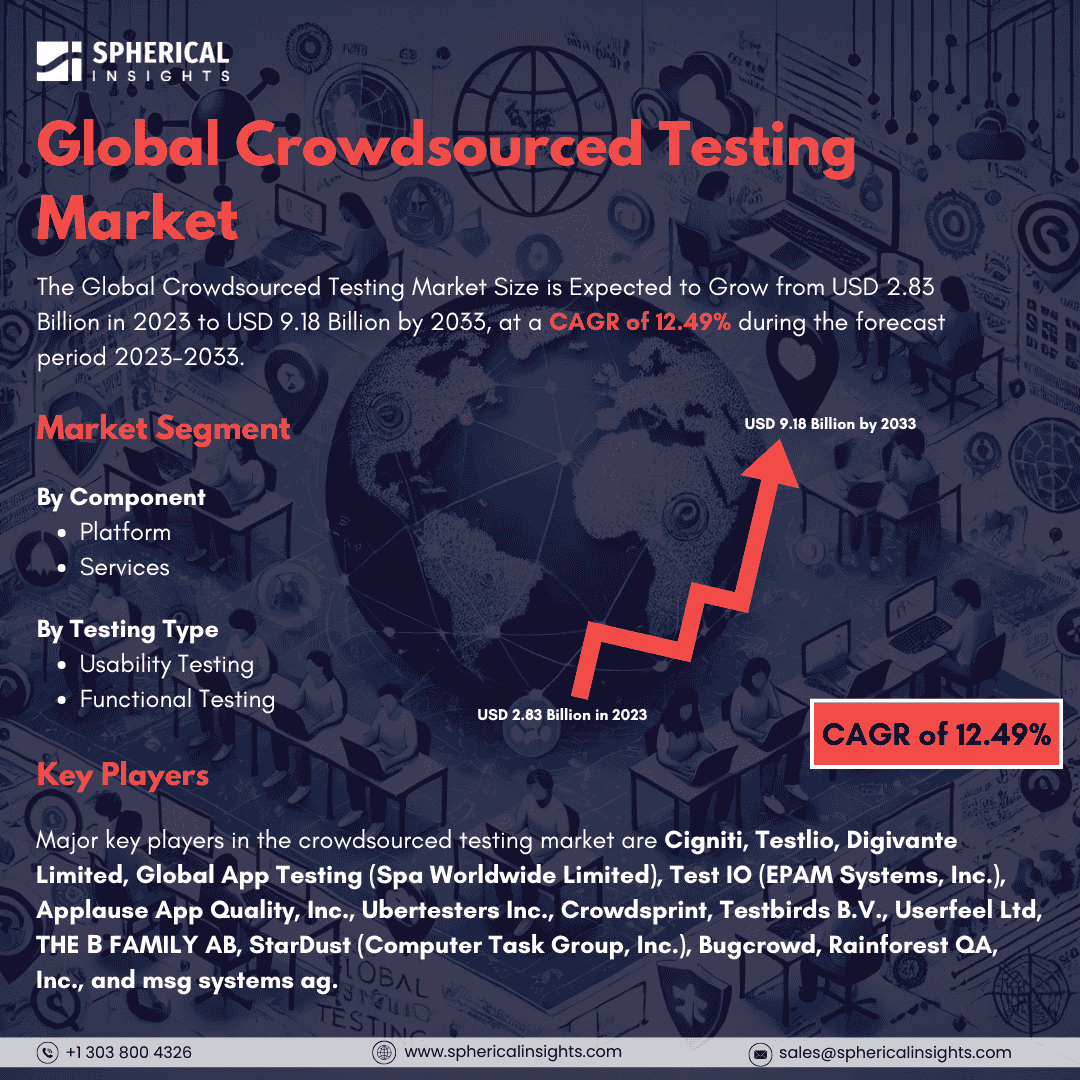 Global Crowdsourced Testing Market Size to worth USD 9.18 Billion by 2033: Market Study Report