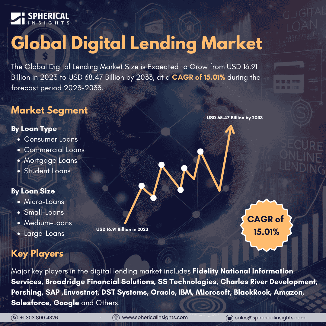 Global Digital Lending Market Size to worth USD 68.47 Billion by 2033: Market Insight Report