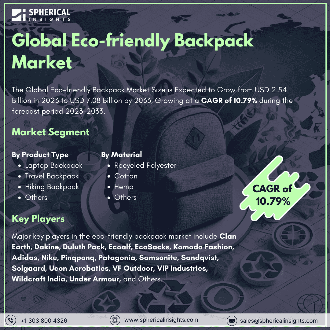 Global Eco-friendly Backpack Market Size to Worth USD 7.08 Billion by 2033: Market Statistics Report