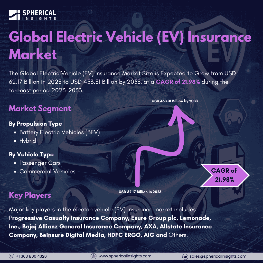 Global Electric Vehicle (EV) Insurance Market Size to worth USD 453.31 Billion by 2033: Forecast Analysis Report