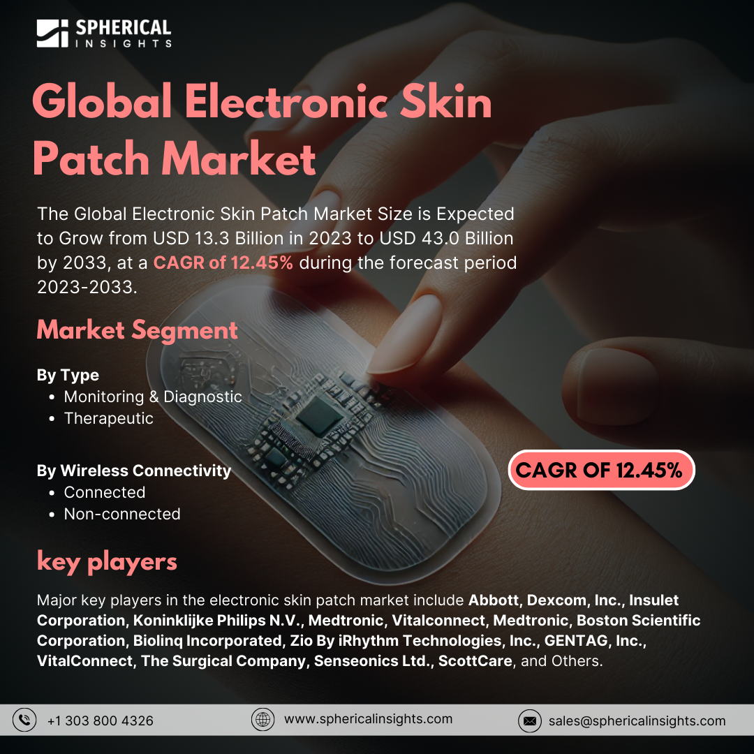 Global Electronic Skin Patch Market Size to worth USD 43.0 Billion by 2033: Market Insight Report