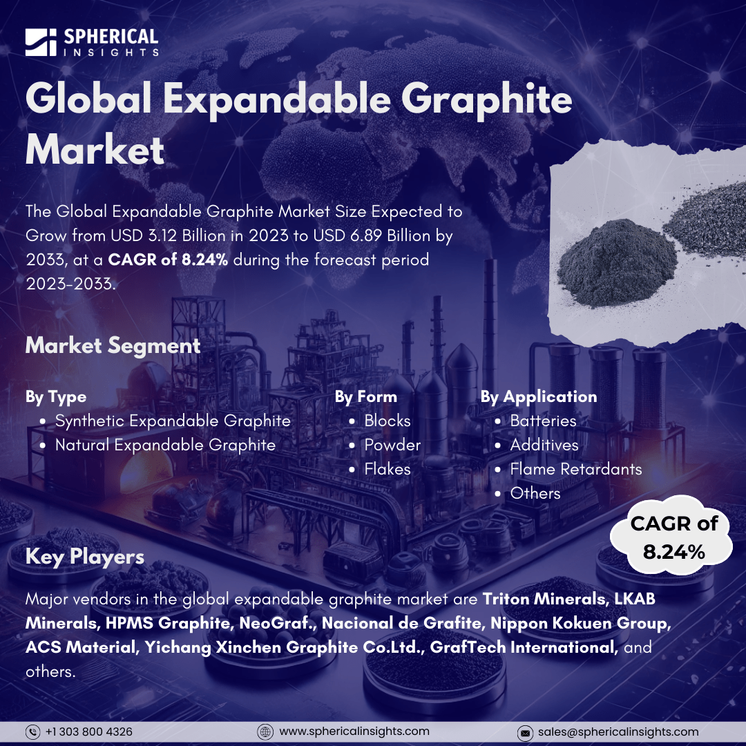 Global Expandable Graphite Market Size to Exceed USD 6.89 Billion by 2033: Market Study Report