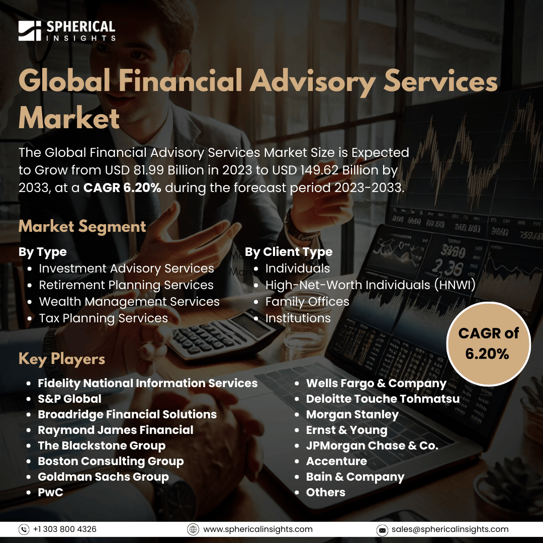 Global Financial Advisory Services Market Size to worth USD 149.62 Billion by 2033: Market Statistics Report