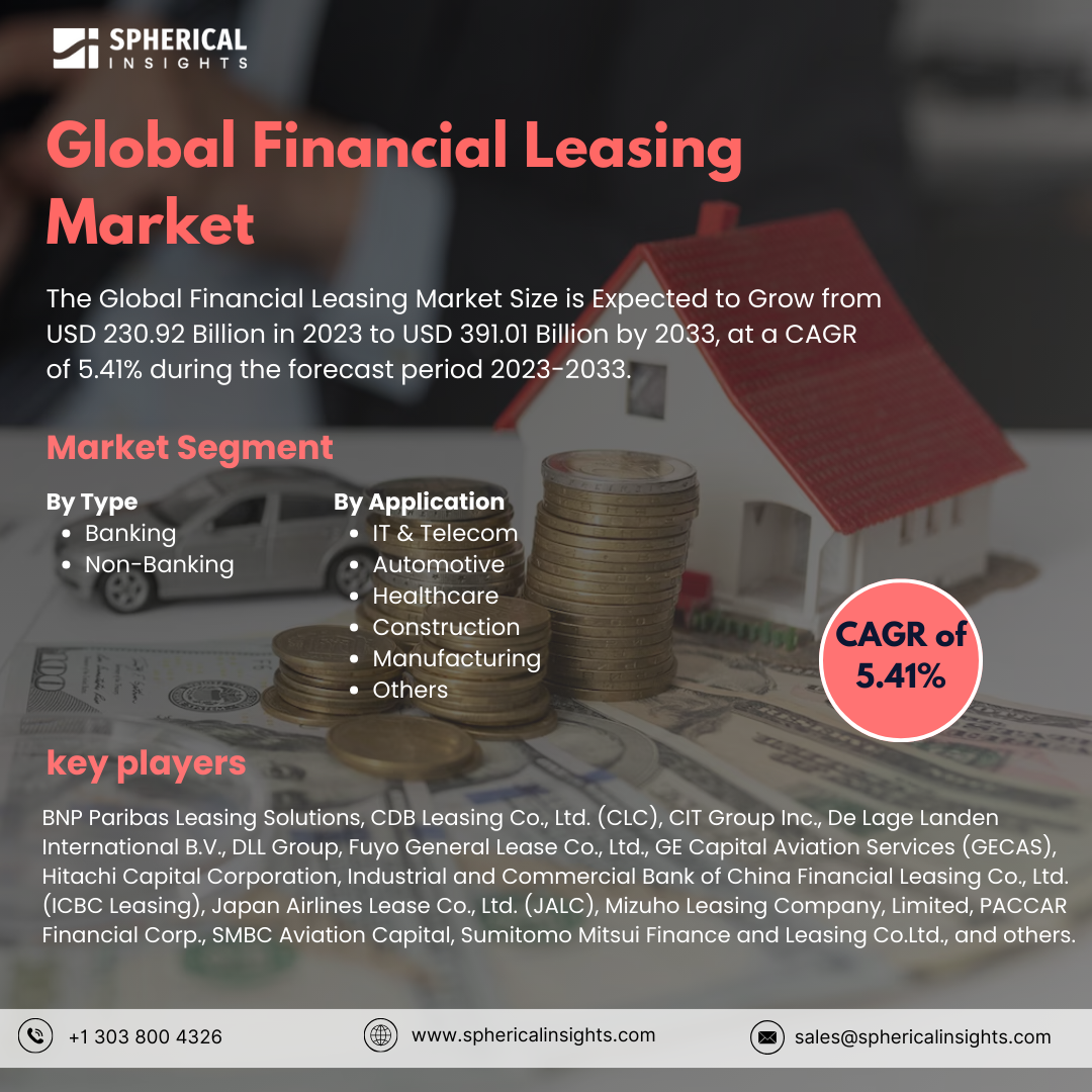 Global Financial Leasing Market Size to worth USD 391.01 Billion by 2033: Forecast Analysis Report