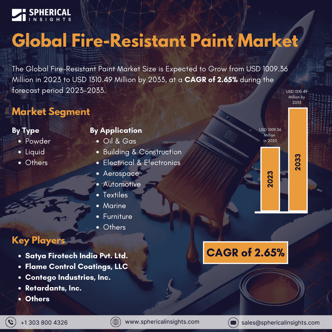 Global Fire-Resistant Paint Market Size to worth USD 1310.49 Million by 2033: Market Statistics Report