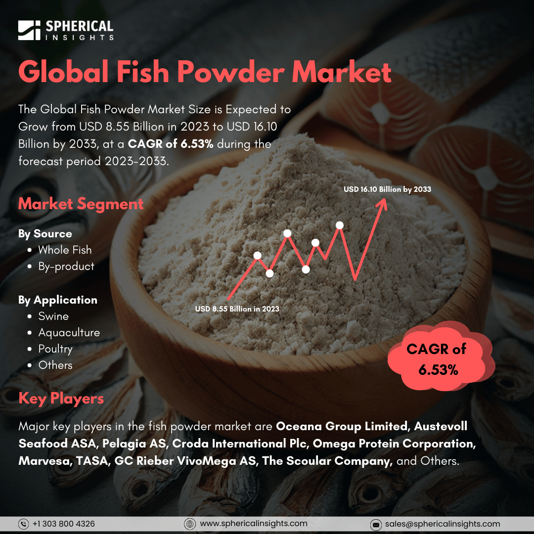 Global Fish Powder Market Size to worth USD 16.10 Billion by 2033: Market Statistics Report