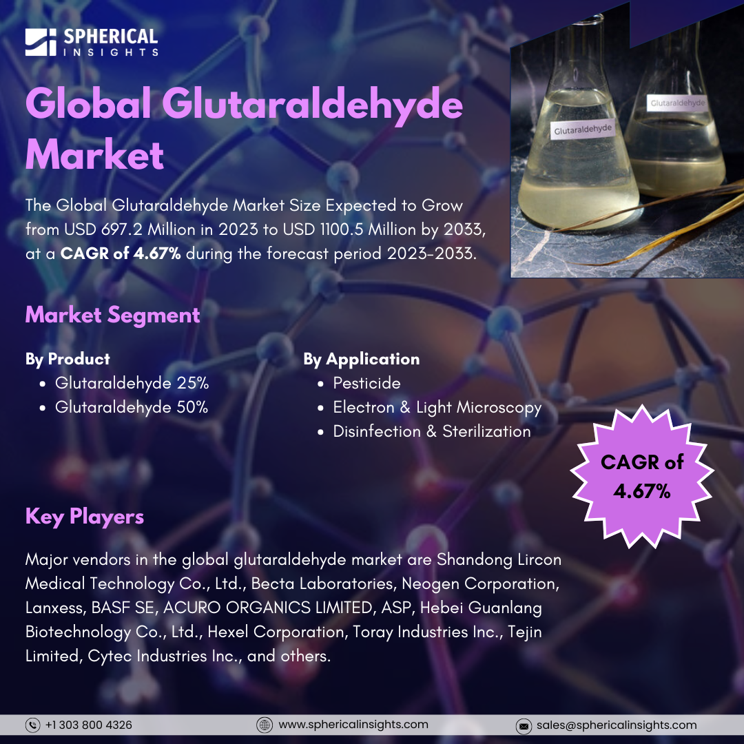 Global Glutaraldehyde Market Size to Exceed USD 1100.5 Million by 2033: Forecast Analysis Report