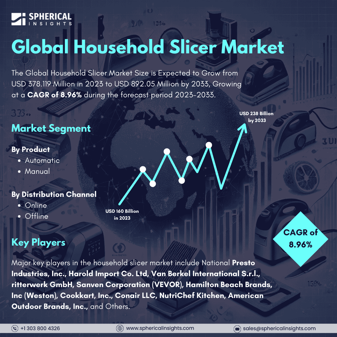 Global Household Slicer Market Size to Worth USD 892.05 Million by 2033: Forecast Analysis Report