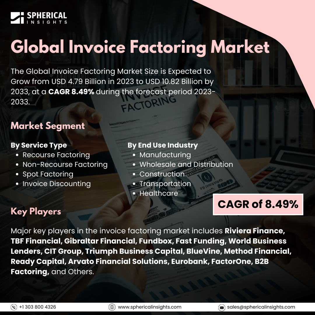 Global Invoice Factoring Market Size to worth USD 10.82 Billion by 2033: Market Study Report