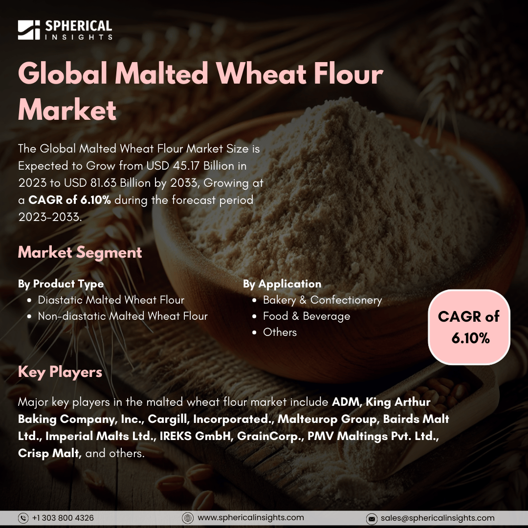 Global Malted Wheat Flour Market Size to Worth USD 81.63 Billion by 2033: Forecast Analysis Report