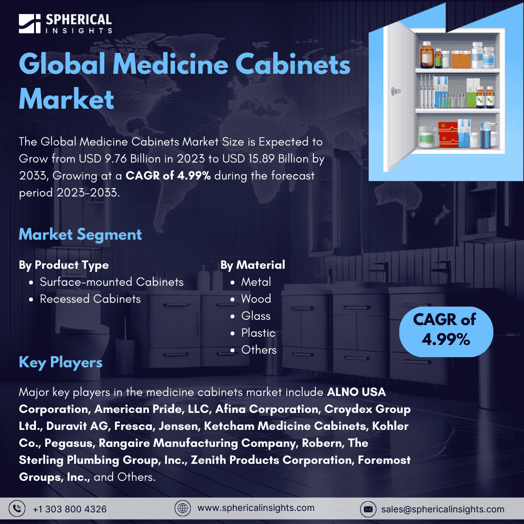 Global Medicine Cabinets Market Size to Worth USD 15.89 Billion by 2033: Forecast Analysis Report