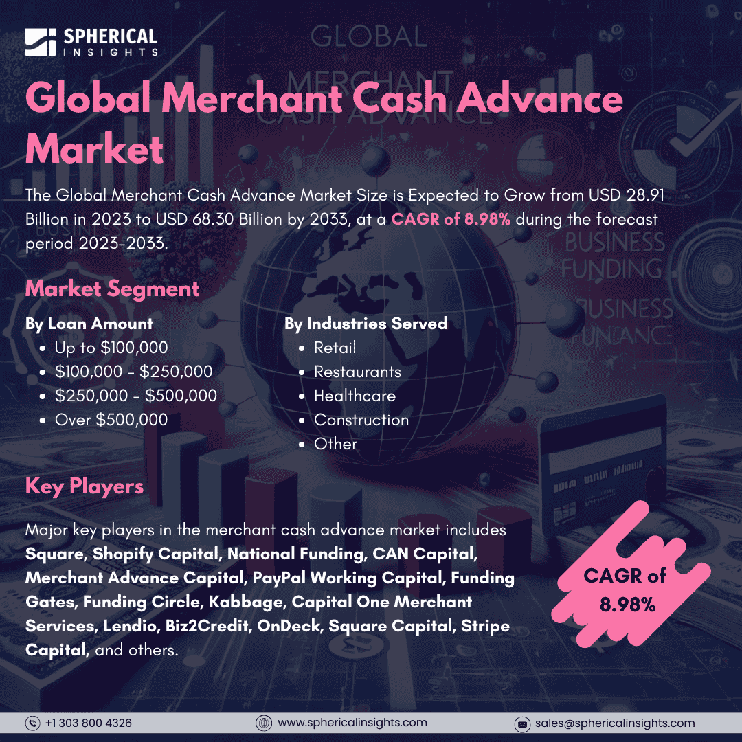 Global Merchant Cash Advance Market Size to worth USD 68.30 Billion by 2033: Market Study Report