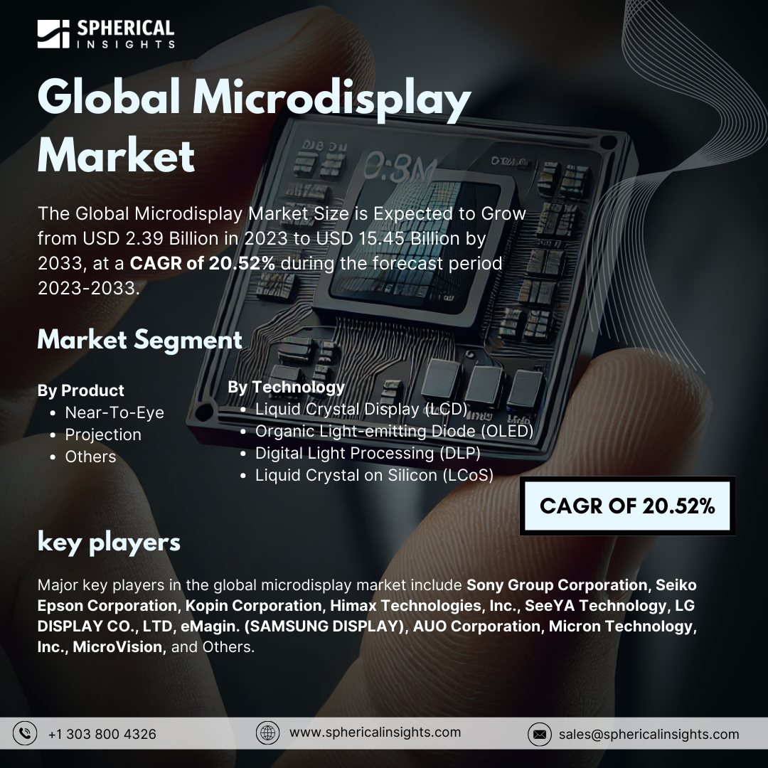 Global Microdisplay Market Size to worth USD 15.45 Billion by 2033: Forecast Analysis Report