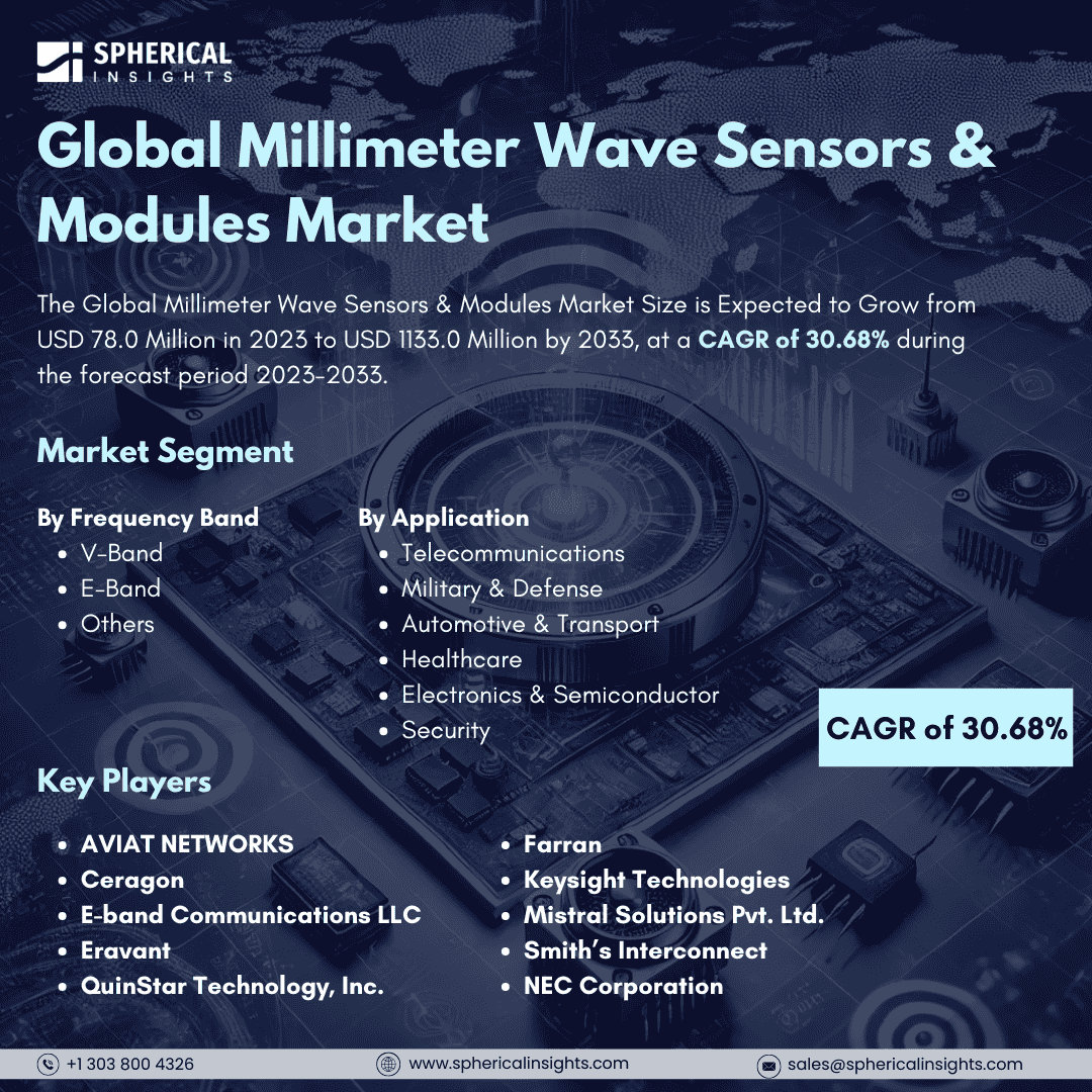 Global Millimeter Wave Sensors & Modules Market Size to worth USD 1133.0 Million by 2033: Market Insight Report