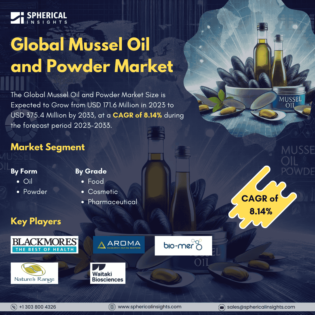 Global Mussel Oil and Powder Market Size to worth USD 375.4 Million by 2033