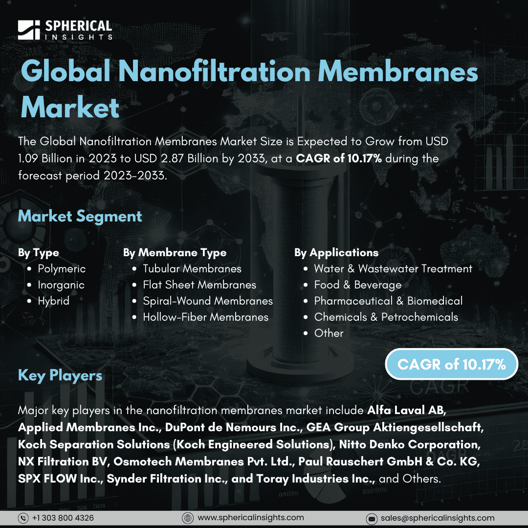 Global Nanofiltration Membranes Market Size to worth USD 2.87 Billion by 2033: Market Statistics Report