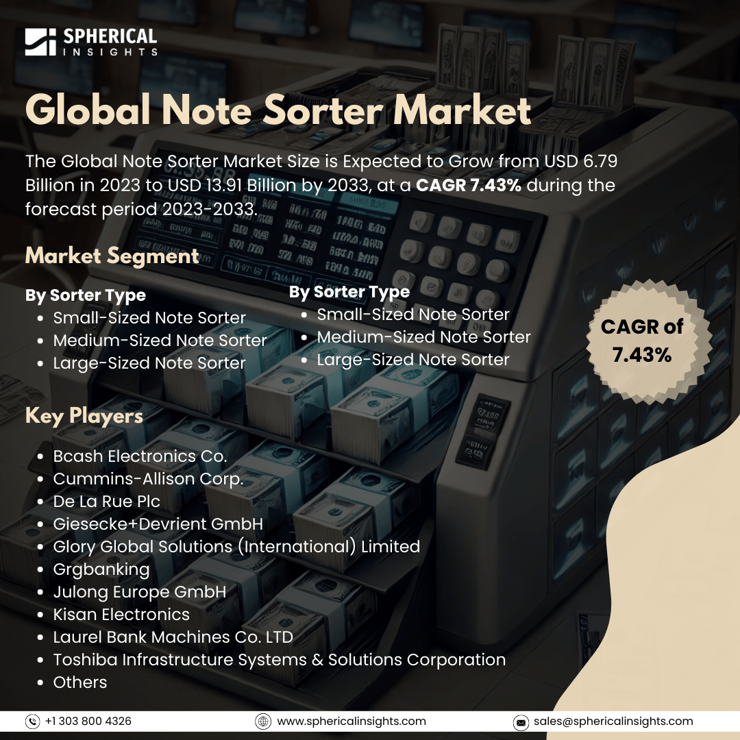 Global Note Sorter Market Size to worth USD 13.91 Billion by 2033: Forecast Analysis Report