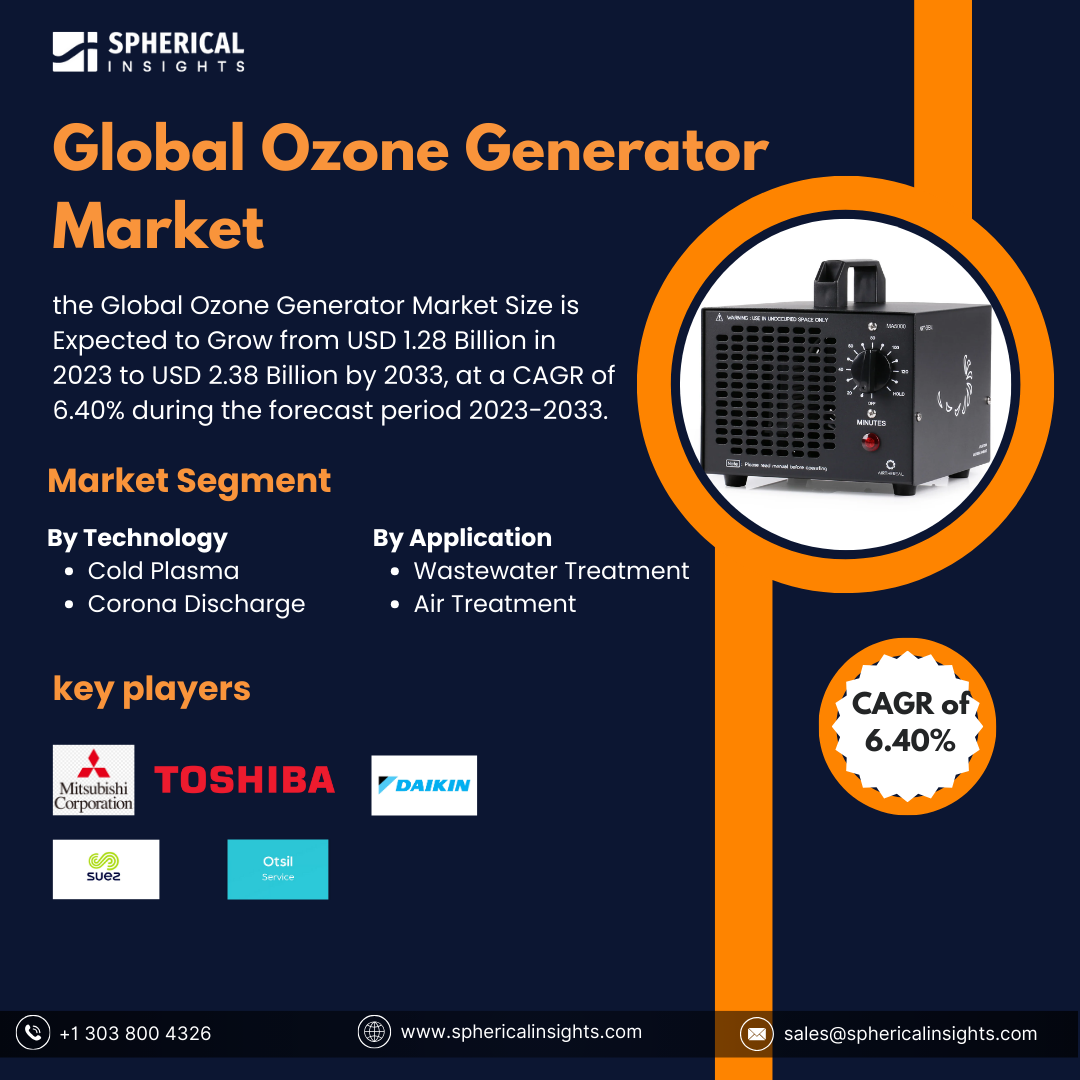 Global Ozone Generator Market Size To Worth USD 2.38 Billion By 2033: Market Statistics Report