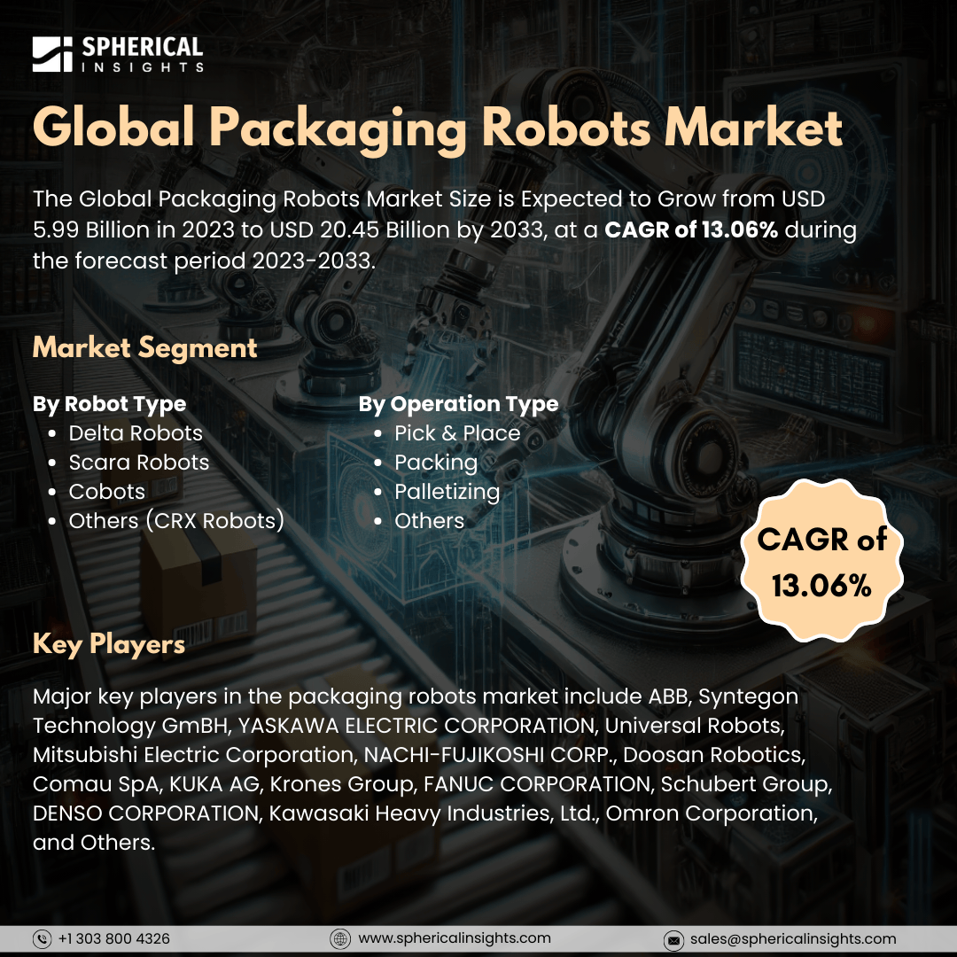 Global Packaging Robots Market Size to worth USD 20.45 Billion by 2033: Market Statistics Report