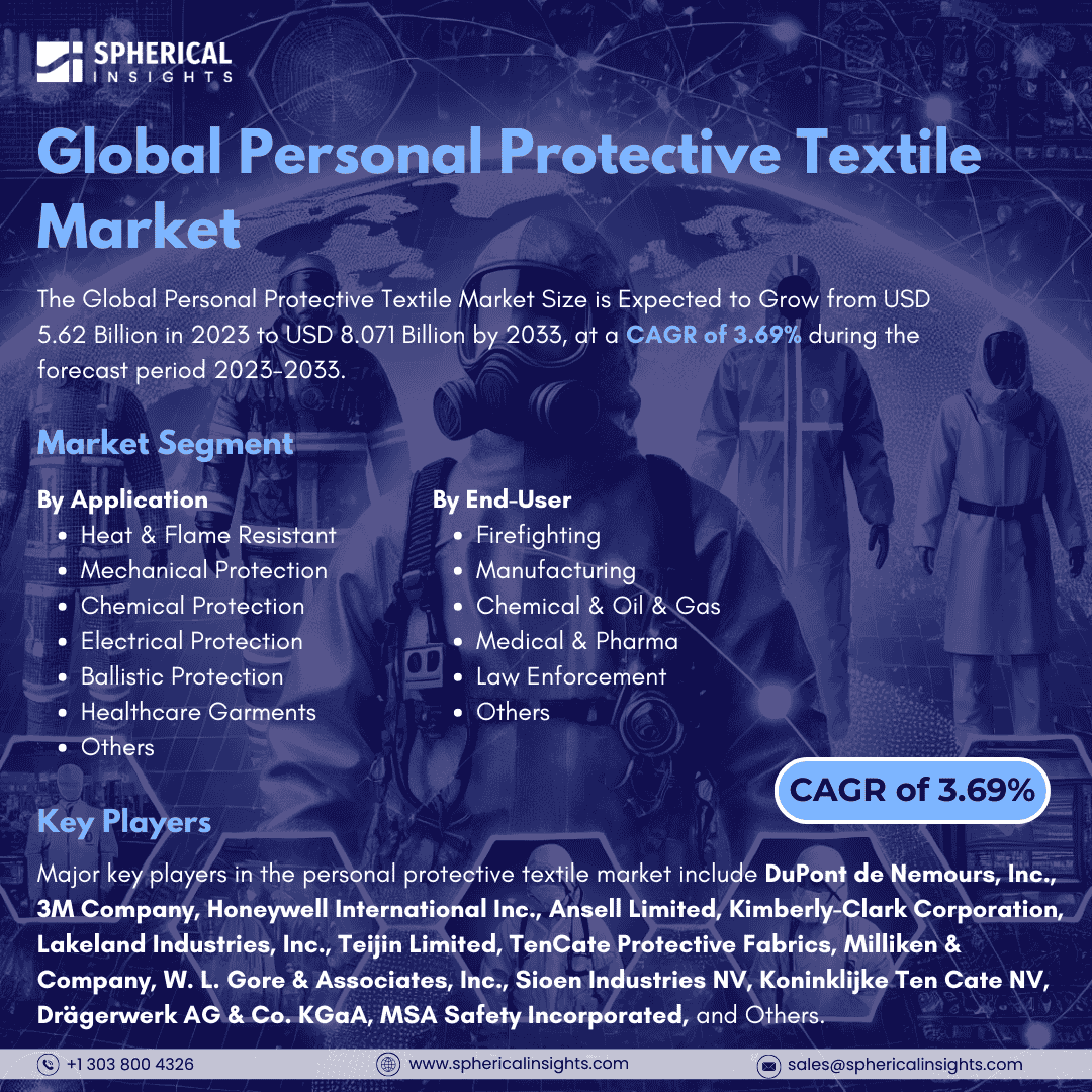 Global Personal Protective Textile Market Size to worth USD 8.071 Billion by 2033: Forecast Analysis Report