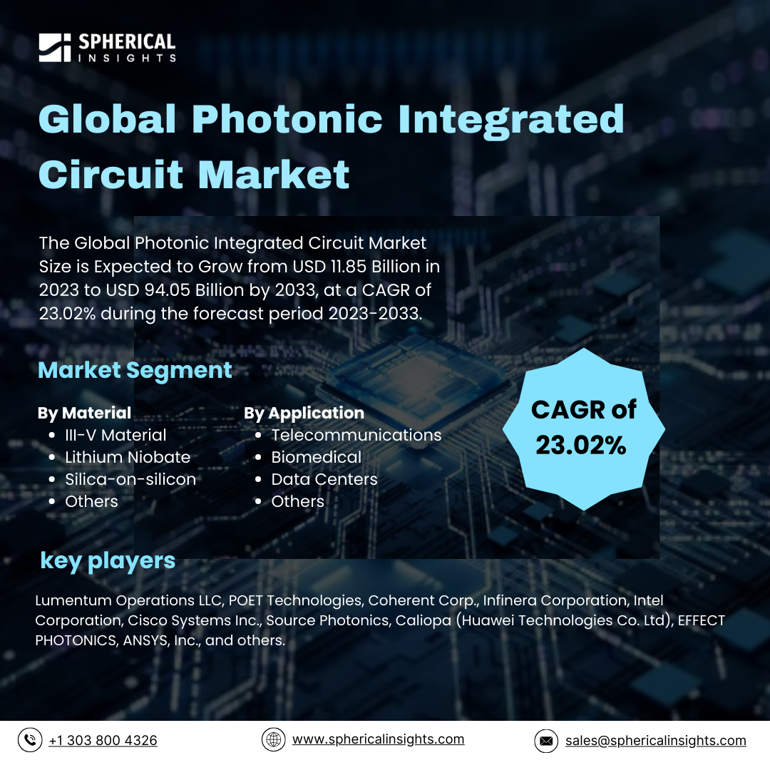 Global Photonic Integrated Circuit Market Size to worth USD 94.05 Billion by 2033: Market Report 2023-2033