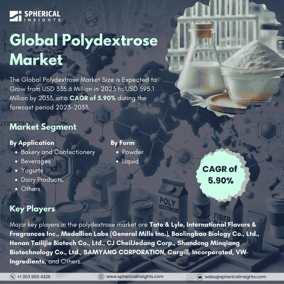 Global Polydextrose Market Size to worth USD 595.1 Million by 2033: Market Statistics Report