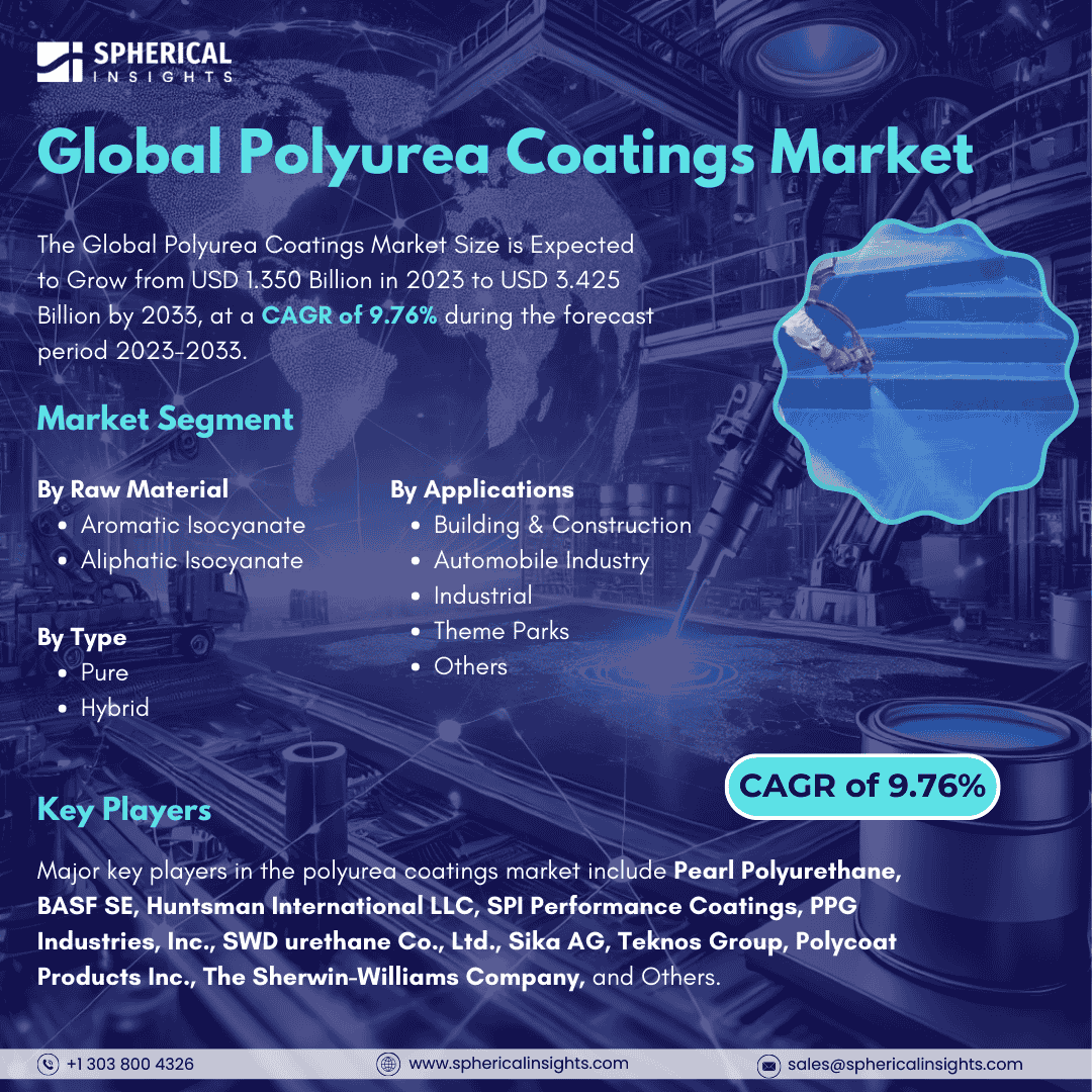 Global Polyurea Coatings Market Size to worth USD 3.425 Billion by 2033: Market Statistics Report