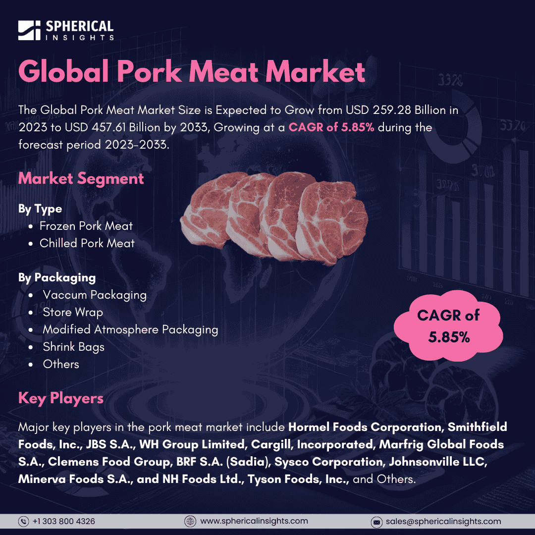 Global Pork Meat Market Size to Worth USD 457.61 Billion by 2033: Market Study Report