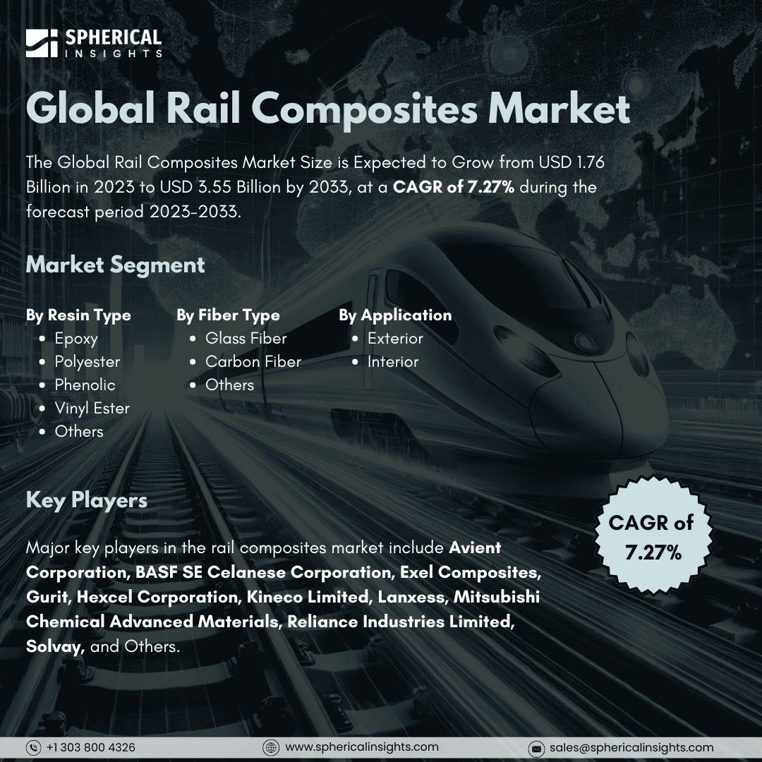 Global Rail Composites Market Size to worth USD 3.55 Billion by 2033: Forecast Analysis Report