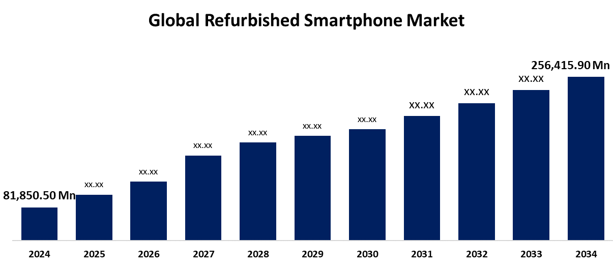 Global Refurbished Smartphone Market