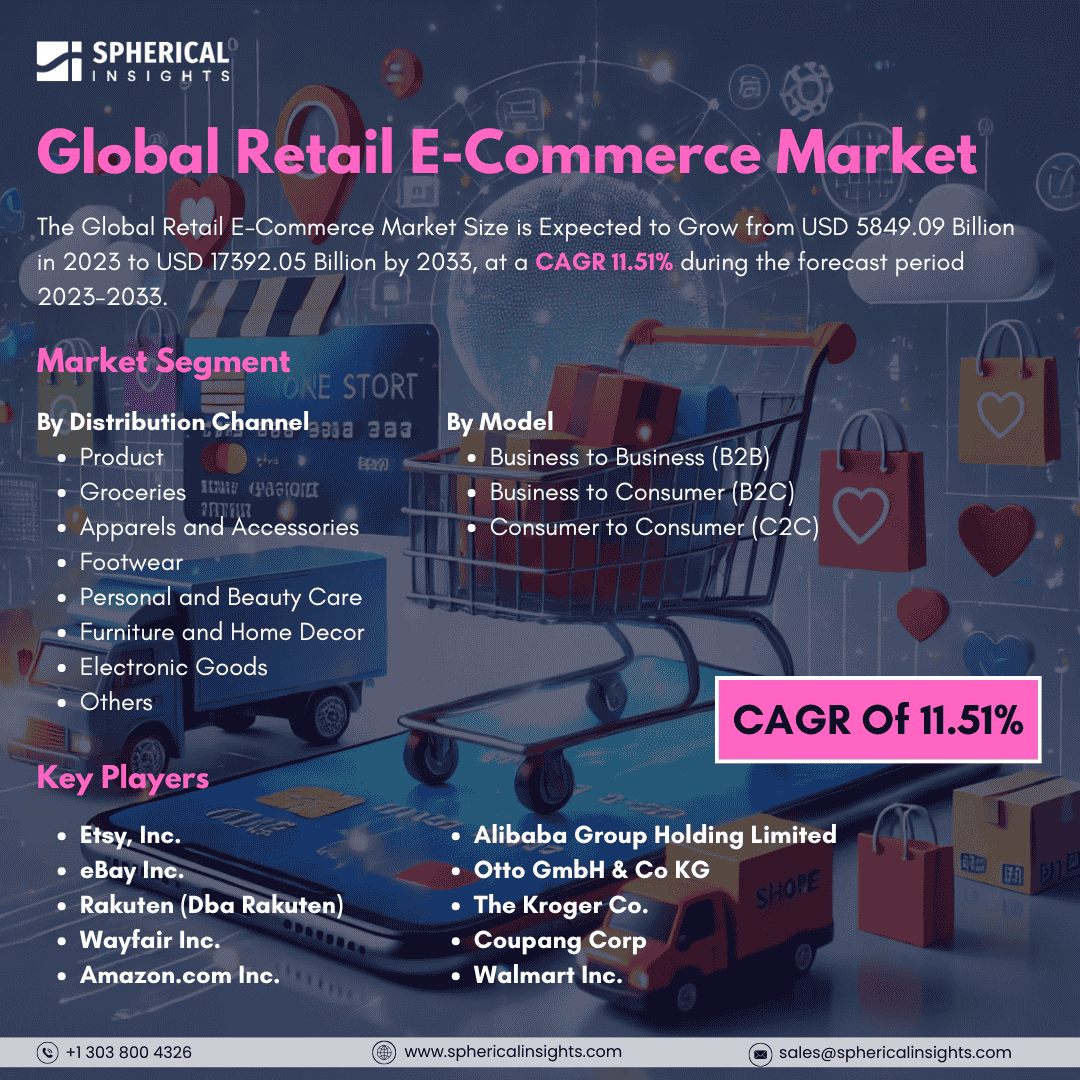 Global Retail E-Commerce Market Size to worth USD 17392.05 Billion by 2033: Market Insight Report