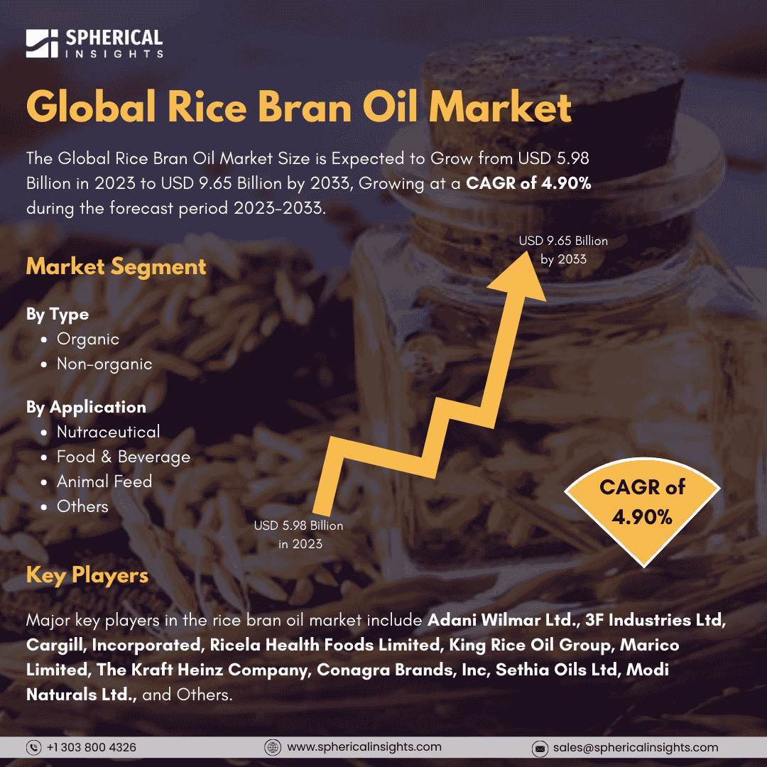 Global Rice Bran Oil Market Size to Worth USD 9.65 Billion by 2033: Market Statistics Report