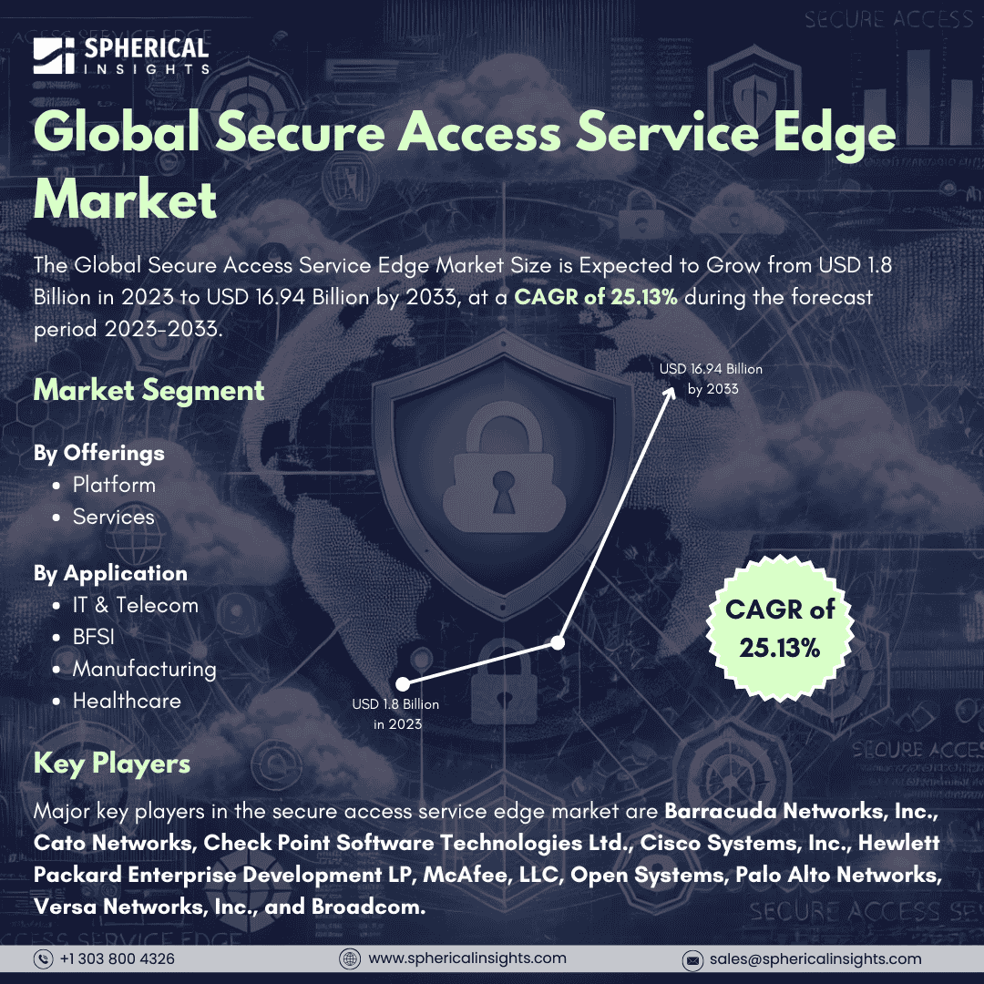 Global Secure Access Service Edge Market Size to worth USD 16.94 Billion by 2033: Market Statistics Report