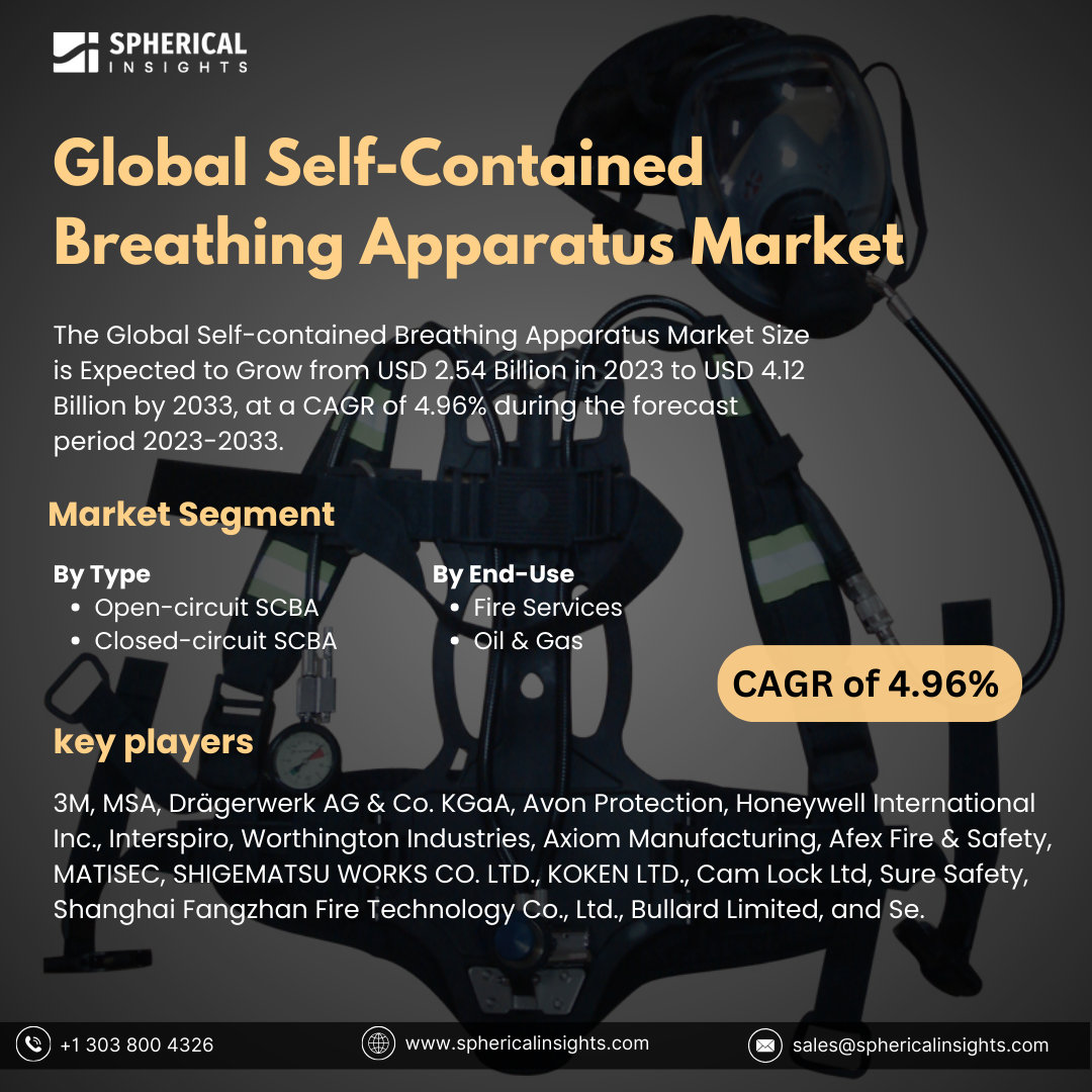 Global Self-contained Breathing Apparatus Market worth USD 4.12 Billion by 2033