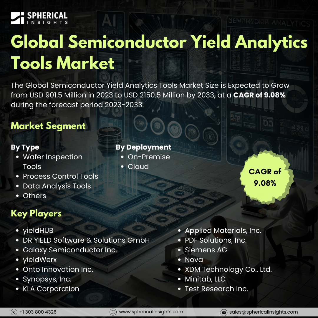 Global Semiconductor Yield Analytics Tools Market Size to worth USD 2150.5 Million by 2033: Forecast Analysis Report