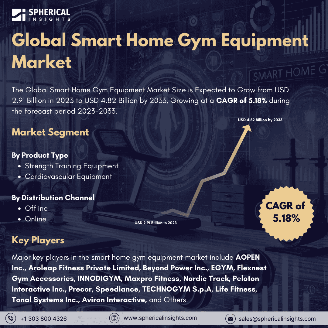 Global Smart Home Gym Equipment Market Size to Worth USD 4.82 Billion by 2033: Market Insight Report