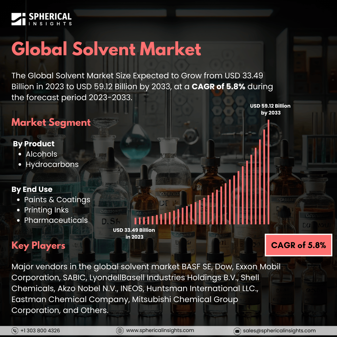 Global Solvent Market Size to Exceed USD 59.12 Billion by 2033: Market Insight Report